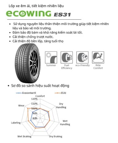 Lốp Kumho 185/60R15 ecowing ES31 | 4PR | Việt Nam