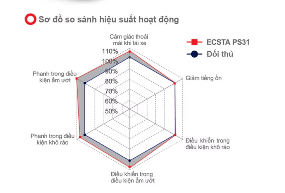 Đặc điểm mã gai Ecsta PS31 của Kumho