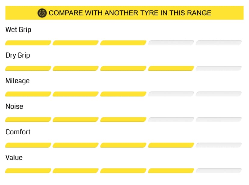 Bảng so sánh lốp Dunlop 185/60R15 SP2030 với các dòng lốp khác trong cùng phân khúc