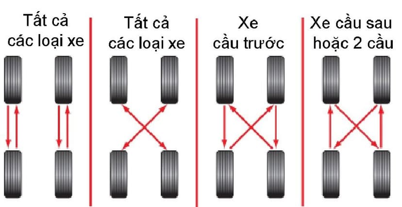 Đảo lốp giúp lốp mòn đều, kéo dài tuổi thọ