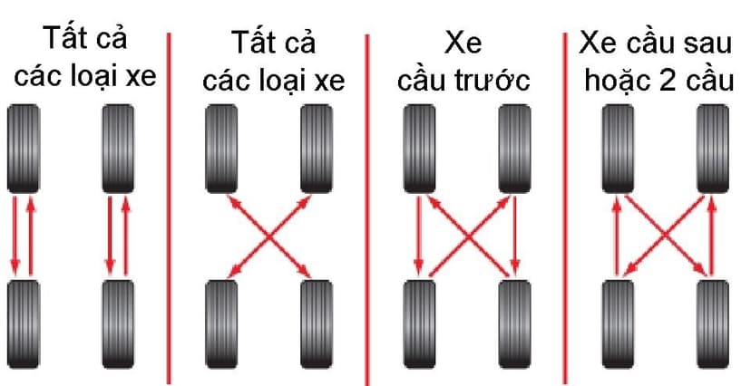 Đảo lốp giúp lốp mòn đều hơn, kéo dài tuổi thọ lốp