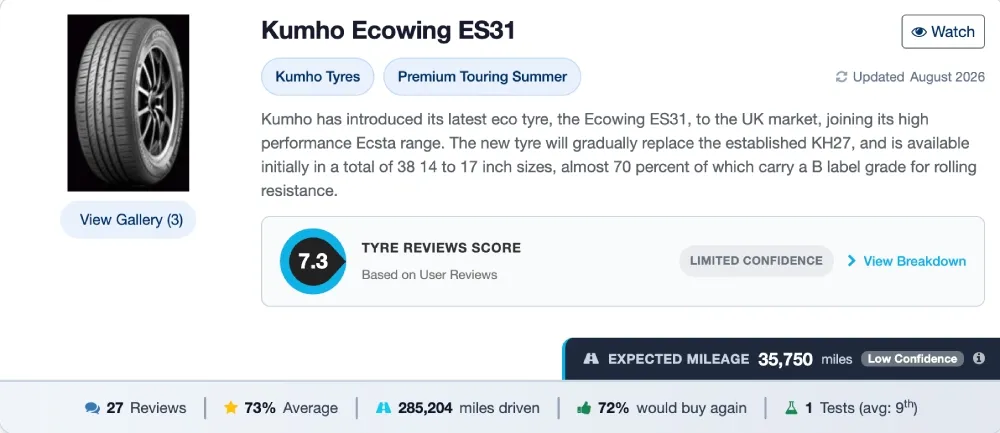 Có đến 72% số khách hàng sẽ mua lại lốp Kumho Ecowing ES31