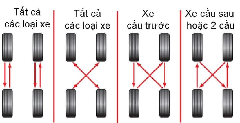Đảo lốp giúp lốp mòn đều, kéo dài tuổi thọ