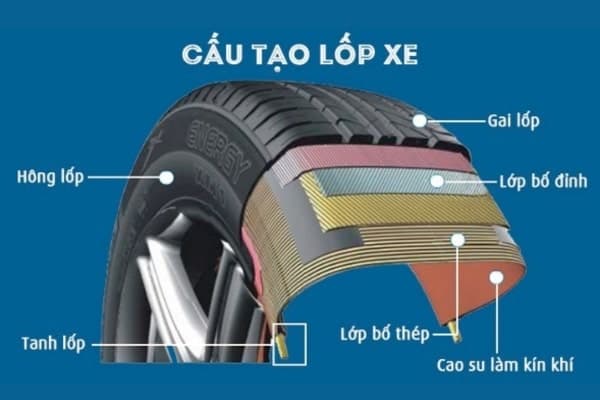 Cấu tạo của lốp không săm