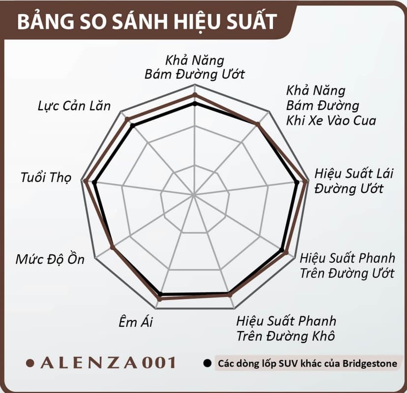 Bảng so sánh hiệu suất giữa Alenza AL01 và các dòng lốp cho SUV khác của Bridgestone