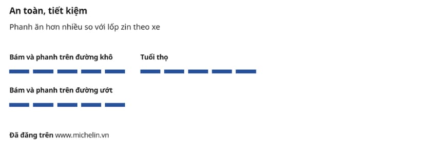Khả năng phanh của dòng lốp Michelin 225/55R18 Primacy 4 ST 4PR  được nhiều khách hàng đánh giá cao