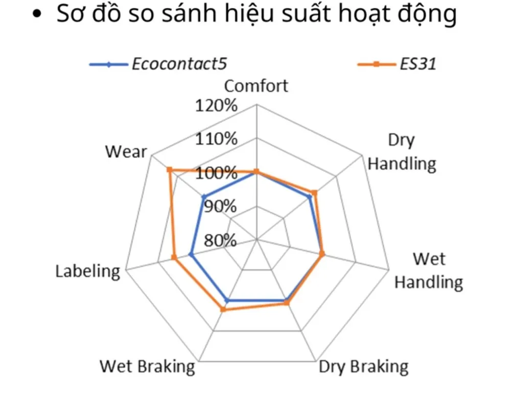 Ảnh so sánh hiệu suất hoạt động của dòng lốp Kumho Ecowing ES31