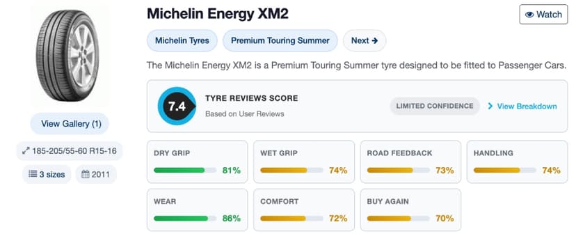 Trên Tyre reviews, có 70% người dùng phản hồi sẽ mua lại dòng Energy XM2+ của Michelin