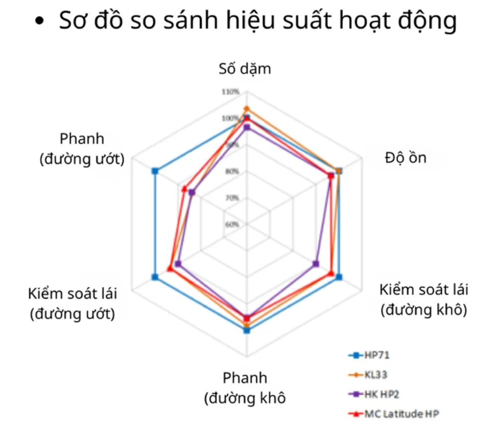 Sơ đồ so sánh hiệu suất hoạt động của Kumho Crugen HP71