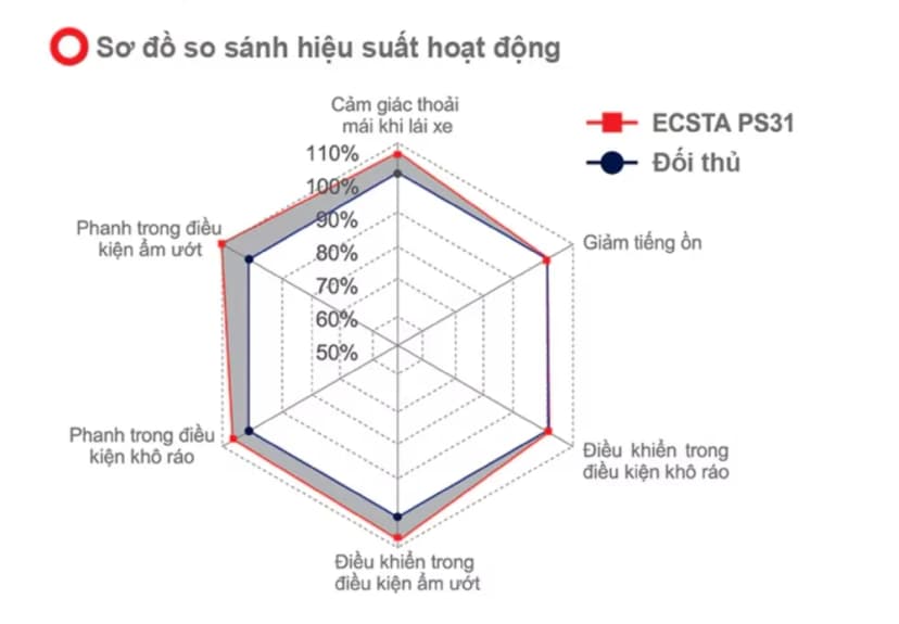 Đánh giá hiệu suất của dòng lốp Kumho Ecsta PA31